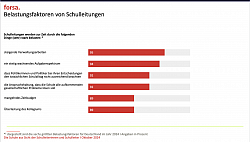 Belastungsfaktoren der Schulleitung
