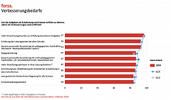 Verbesserungsbedarfe